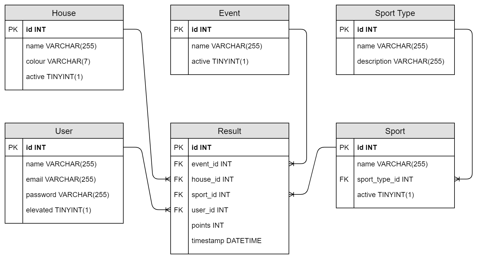 ER Diagram illustrating the Pointbase database