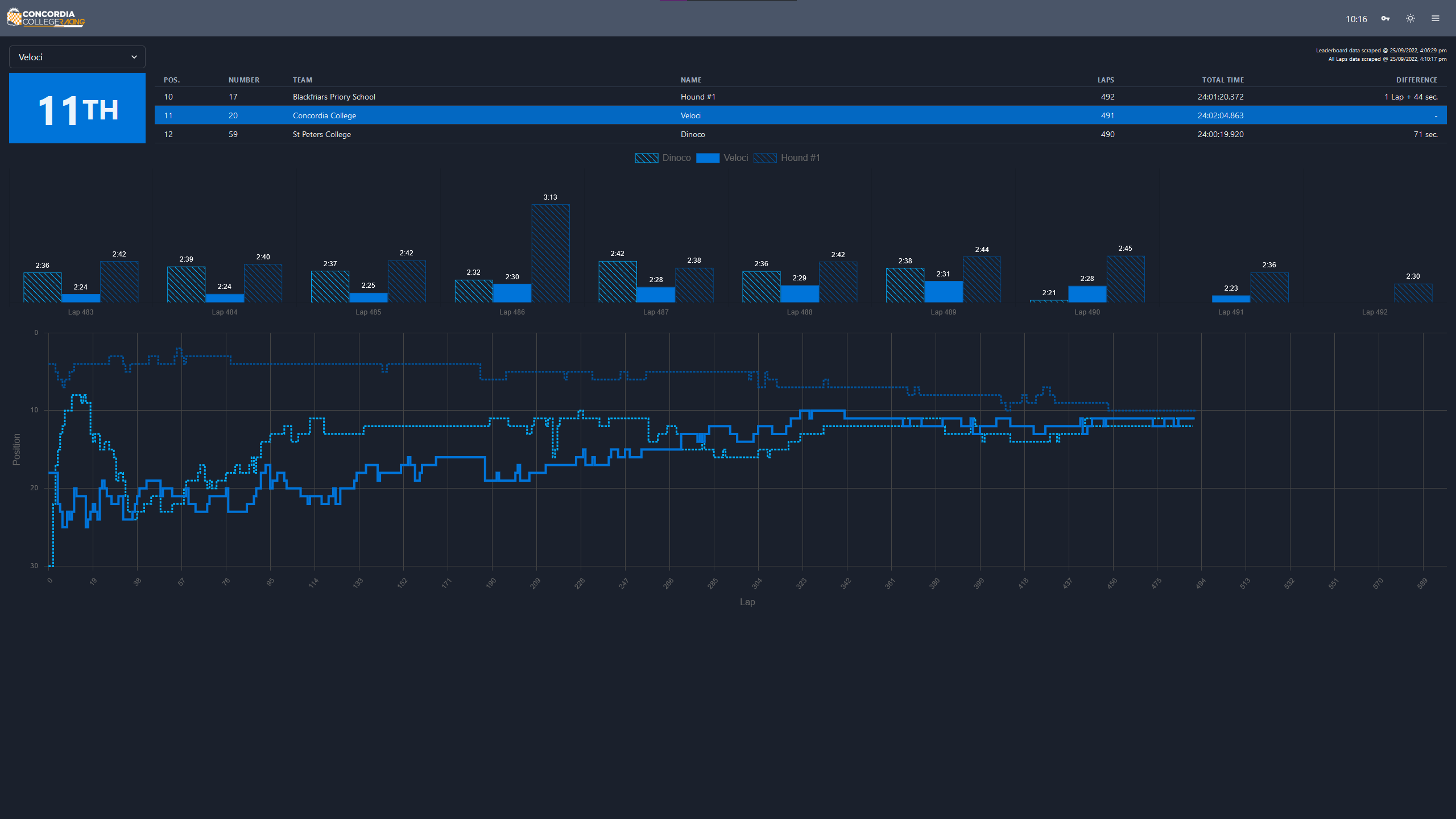 screenshot of the Pedal Prix charts page