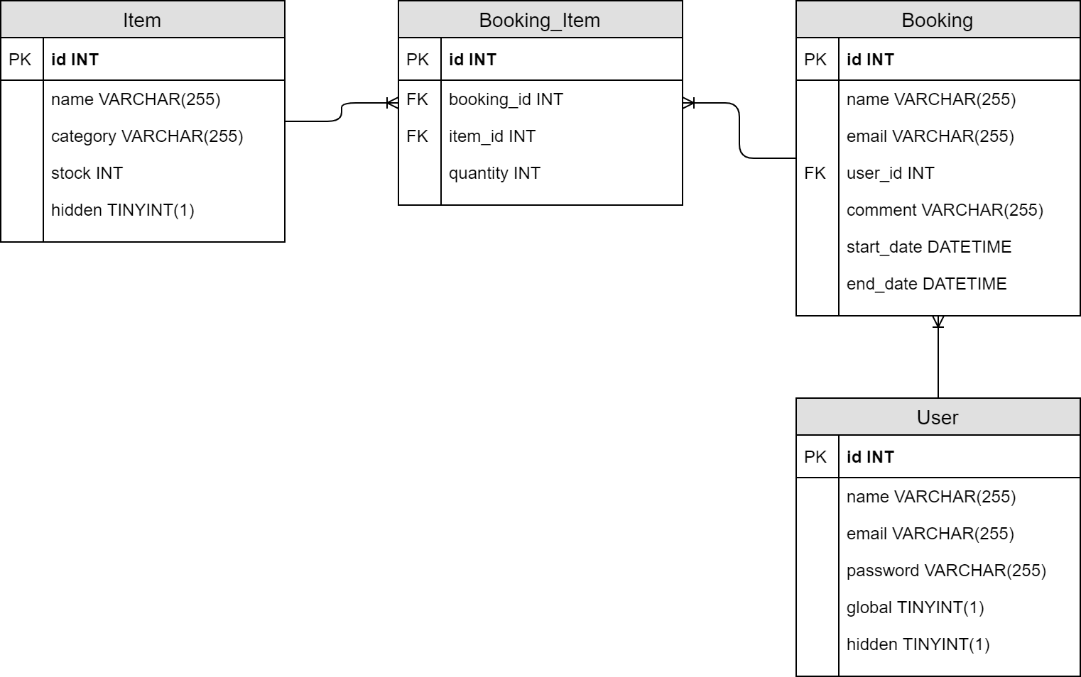 ER Diagram illustrating the Booklet database