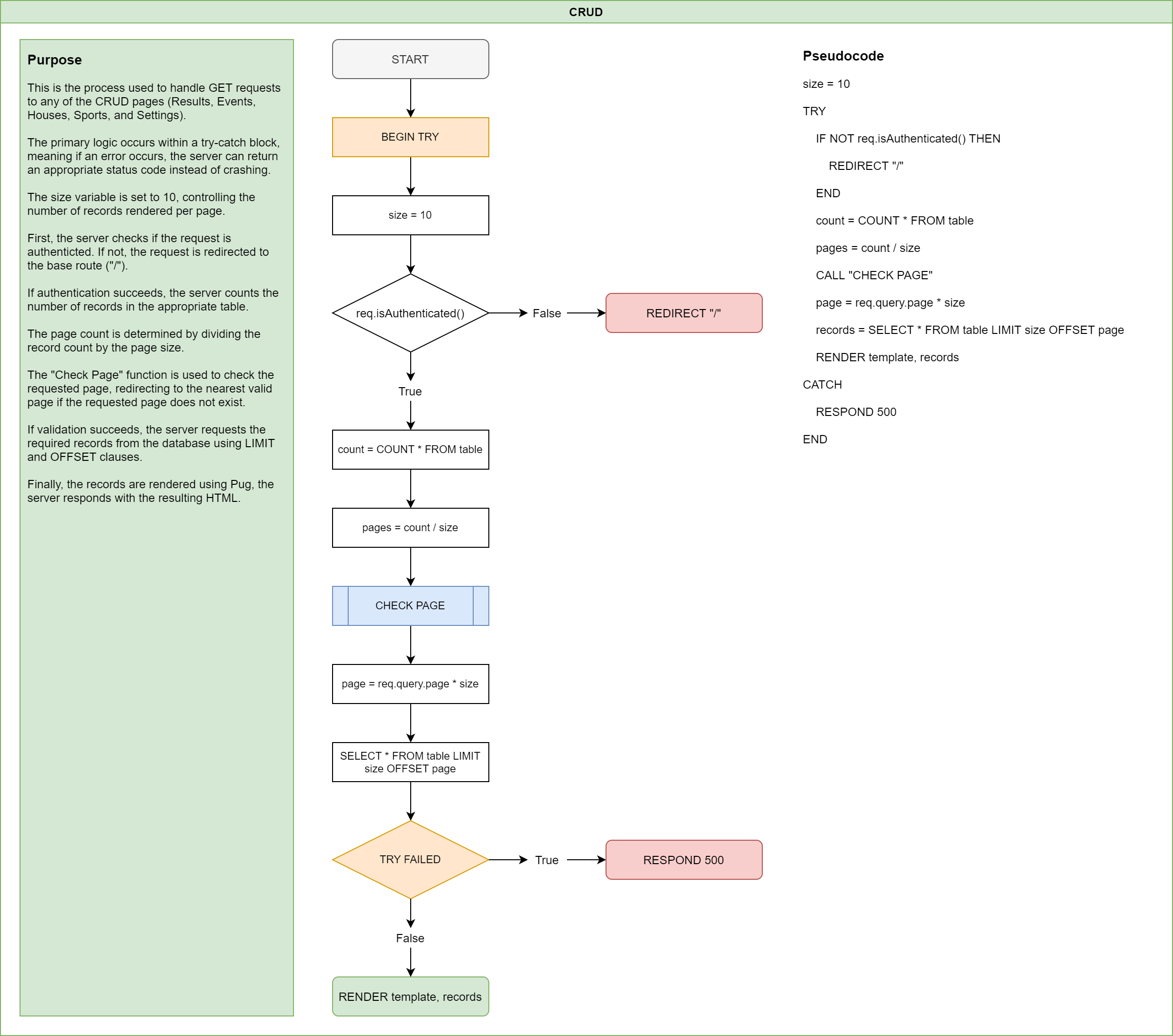 flowchart illustrating the logic for Pointbase CRUD API routes